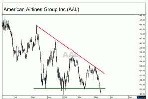 Aktie von American Airlines wird weiter fallen