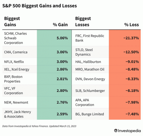 Tabuľka zobrazujúca akcie S&P 500 s najväčšími ziskami a stratami 15. marca 2023