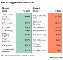 Тржишта умањују велике губитке, завршавају помешано због банкарских страхова