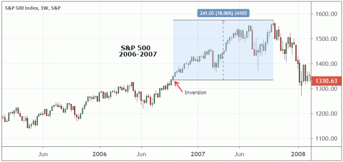 S&P 500 -indeksin viikoittainen kehitys