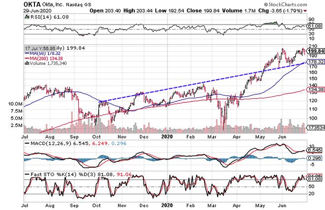 Okta、Inc.の株価パフォーマンスを示すチャート。 （OKTA）