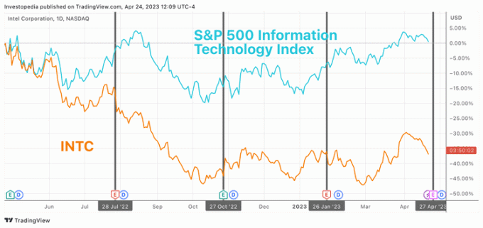 Einjährige Gesamtrendite für S&P 500 Information Technology Index und Intel
