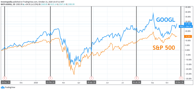 Eén jaar totaalrendement voor S&P 500 en Alphabet
