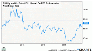 Delnice Eli Lilly se lahko kratkoročno znižajo za 7 %.
