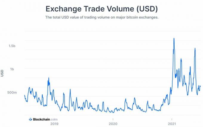 Volume di trading giornaliero medio di Bitcoin