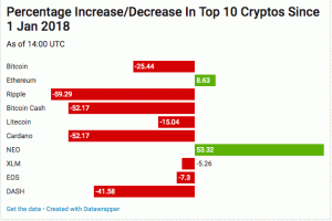 A Bitcoin ára 10 000 dollár alá süllyed, ahogy a kriptopiacok pirosra váltanak