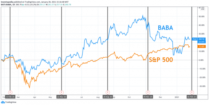 Et års samlet afkast for S&P 500 og Alibaba