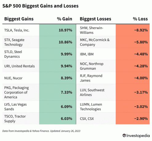 Tabela pokazująca akcje S&P 500 z największymi zyskami i stratami w styczniu. 26, 2023 