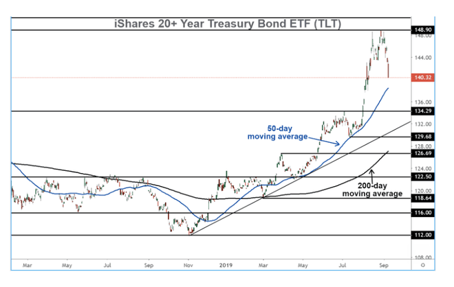 Diagram som visar utvecklingen för iShares 20+ Year Treasury Bond ETF (TLT)