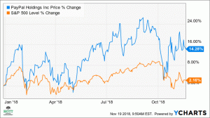 A PayPal részvényei 10%-kal emelkednek a megemelkedett előrejelzések közepette