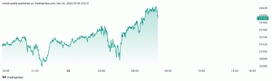 Dow Jones dnes: Akcie sa otvárajú vyššie pred veľkými technologickými ziskami; Bitcoin skáče na nádejach ETF