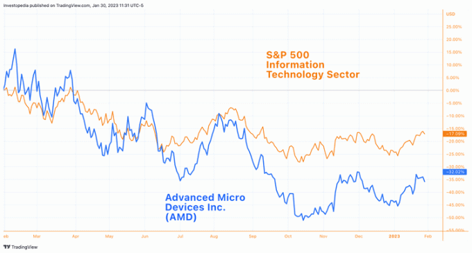 Wykres giełdowy porównujący wyniki AMD z sektorem IT S&P 500.