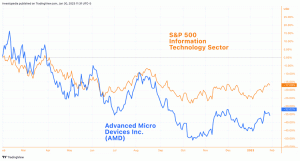 รายได้สุทธิของ AMD ในไตรมาสที่ 4 ลดลงเนื่องจากยอดขายพีซีลดลง