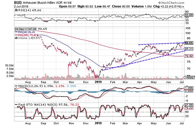 Anheuser-Busch InBev SANV (BUD) के शेयर मूल्य प्रदर्शन को दर्शाने वाला चार्ट