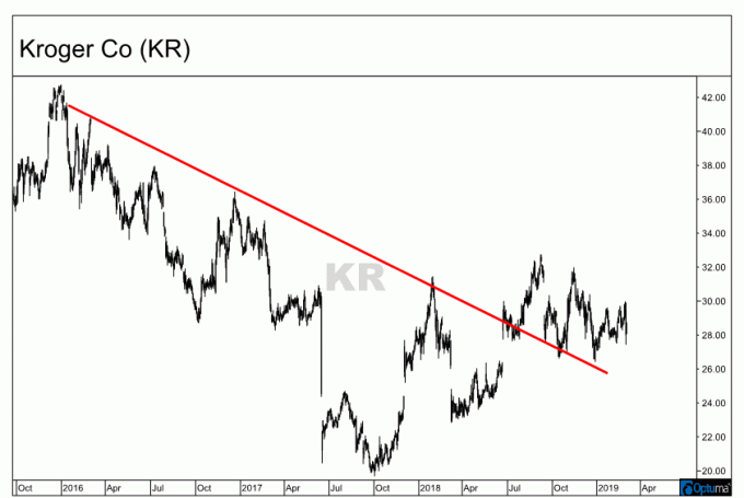 Graf znázorňujúci klesajúci trend na sklade spoločnosti The Kroger Co. (KR)