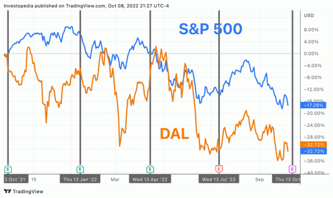 Rendimiento total de un año para S&P 500 y Delta Air Lines