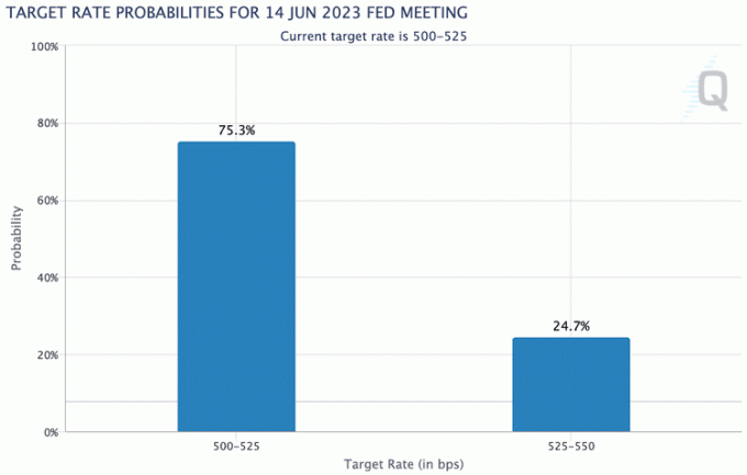 Вероватноћа циљане стопе за јунски састанак ФЕД-а од 15. маја 2023.