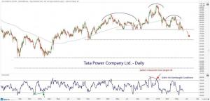 Tata Power bevestigt top met kop en schouders