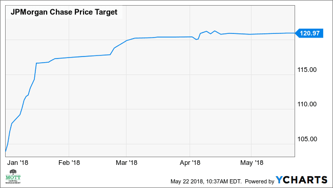 Grafik Target Harga JPM