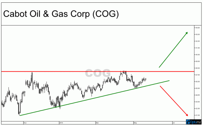 Cabot Oil & Gas Corporation (COG) potenciālā izlaušanās mērīšana