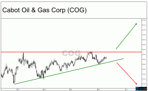 Cabot Oil & Gas Stock valmiina purkautumaan