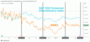 Roku könnte sagen, dass der Umsatz im ersten Quartal zum ersten Mal gesunken ist