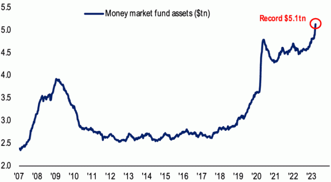 Verwaltetes Geldmarktfondsvermögen (AUM)