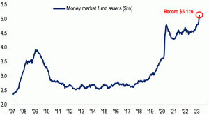Pinigų rinkos fondai per keturias savaites pritraukia 300 milijardų dolerių, sparčiausiai nuo 2020 m.