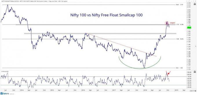 A Nifty 100 teljesítményét mutatja a Free Float Smallcap 100 -hoz képest