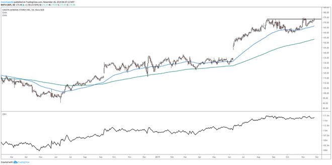 Gráfico que muestra el rendimiento del precio de las acciones de Casey's General Stores, Inc. (CASO)