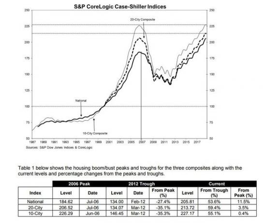 S&P CoreLogic Case-Shiller 20-City Composite لأسعار المساكن