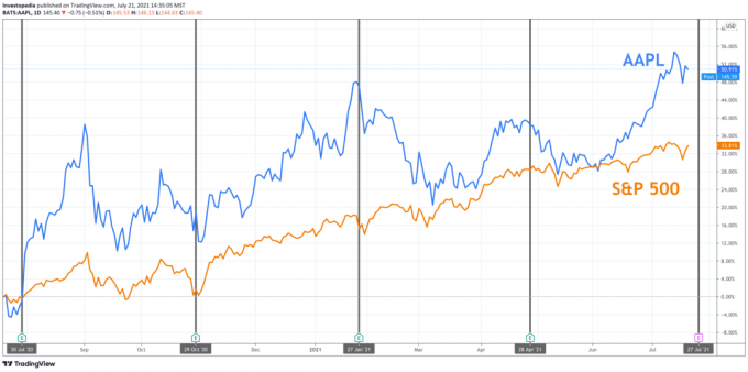 Ett års totalavkastning for S&P 500 og Apple