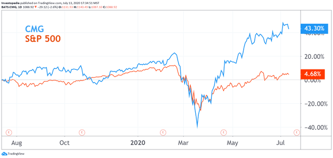 Yhden vuoden kokonaistuotto S&P 500:lle ja Chipotlelle