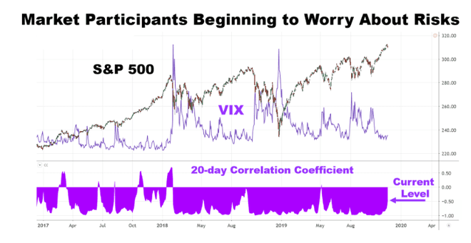 Kaavio, jossa näkyy S&P 500:n kehitys ja volatiliteettiindeksi (VIX)