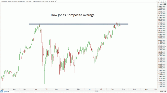 Techninė diagrama, rodanti „Dow Jones Composite Average“ našumą