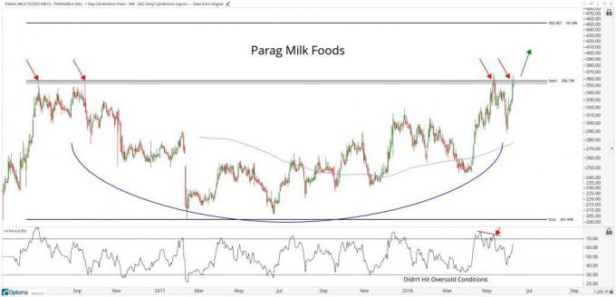Techninė diagrama, rodanti „Parag Milk Foods Limited“ (PARAGMILK.BO) atsargų našumą