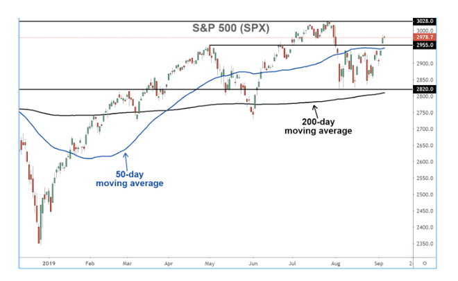 S&P 500 इंडेक्स के प्रदर्शन को दर्शाने वाला चार्ट