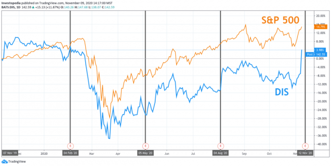 S&P 500 및 디즈니의 1년 총 수익률