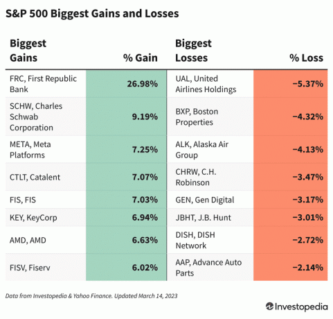 Tabela przedstawiająca akcje S&P 500 z największymi zyskami i stratami w dniu 14 marca 2023 r.