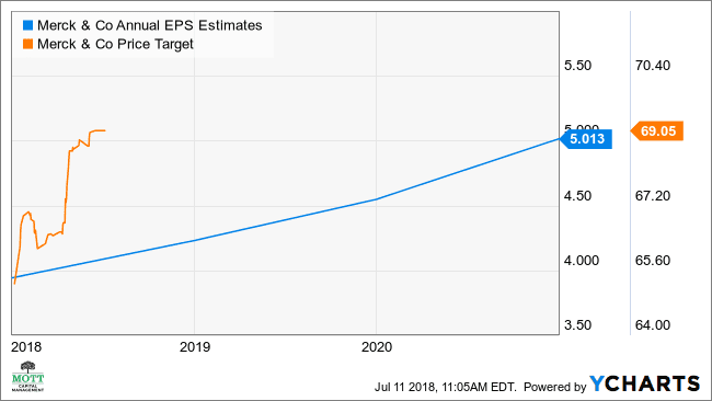 Gráfico de estimativas anuais de EPS da MRK