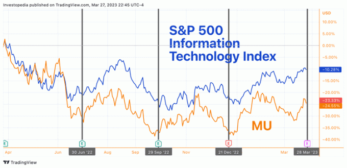 Viena gada kopējā atdeve par S&P 500 informācijas tehnoloģiju sektora indeksu un mikronu