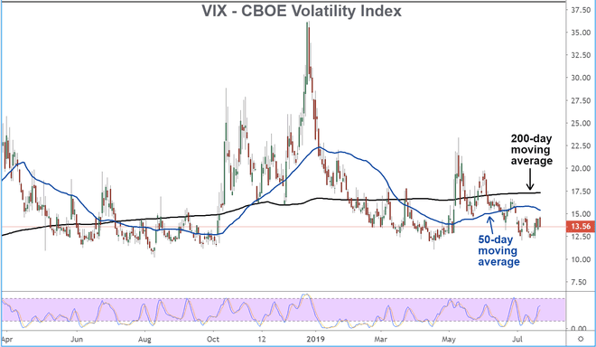 Graf znázorňujúci výkonnosť indexu volatility CBOE (VIX)