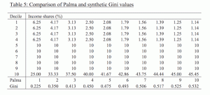 Měření nerovnosti: Zapomeňte na Giniho, jděte s Palmou