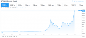 Cronologia dei prezzi di Bitcoin