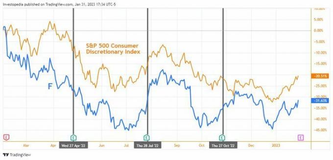 Rentabilitatea totală pe un an pentru S&P 500 Consumer Discretionary Index și Ford Motor