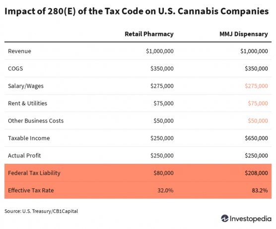 Cannabis og skatteloven