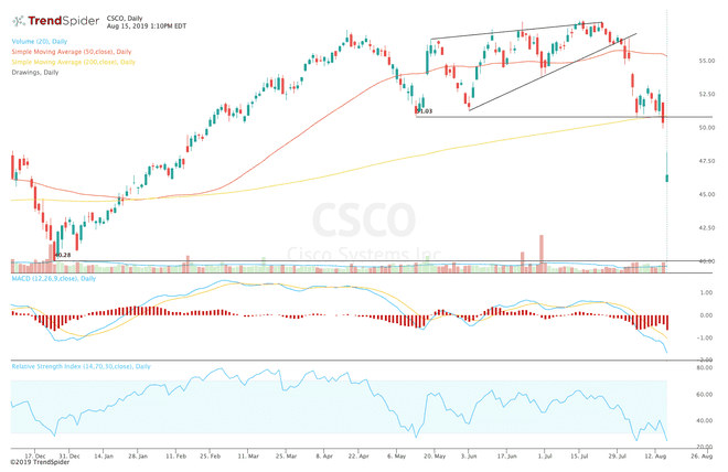 Gráfico que muestra el desempeño del precio de las acciones de Cisco Systems, Inc. (CSCO)