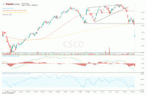 Las acciones de Cisco se desglosan después de una orientación débil en el primer trimestre
