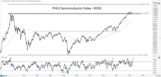 Диаграмма, показывающая производительность PHLX Semiconductor Index (SOX)