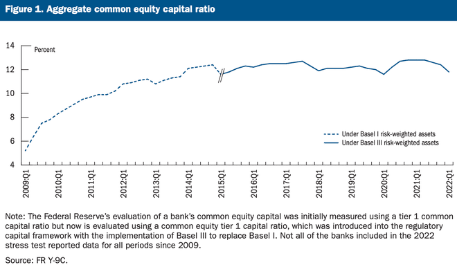 Common Equity Capital Ratio
